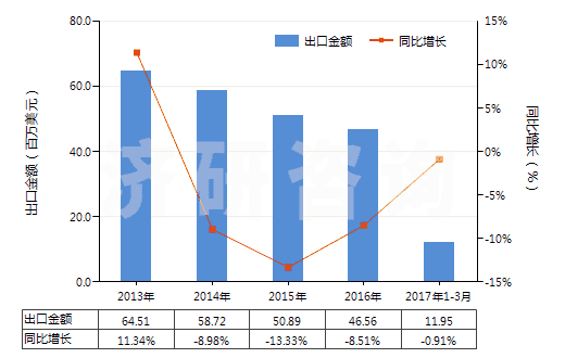 2013-2017年3月中國(guó)其他環(huán)醛(指不含其他含氧基)(HS29122990)出口總額及增速統(tǒng)計(jì)